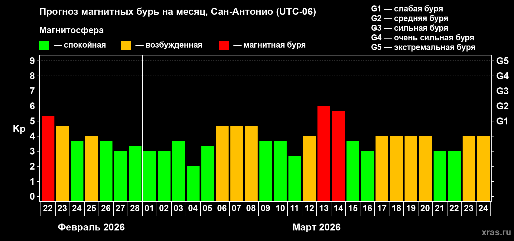 Прогноз максимального суточного геомагнитного индекса&nbsp;Kp на <b>1 месяц</b> (31 день) <b>с 22 февраля по 24 марта 2026 г</b>