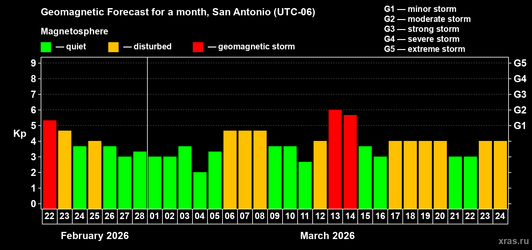 Forecast of the daily maximal value of geomagnetic index&nbsp;Kp for <b>1 month</b> (31 days) <b>from Feb 22, 2026 to Mar 24, 2026</b>