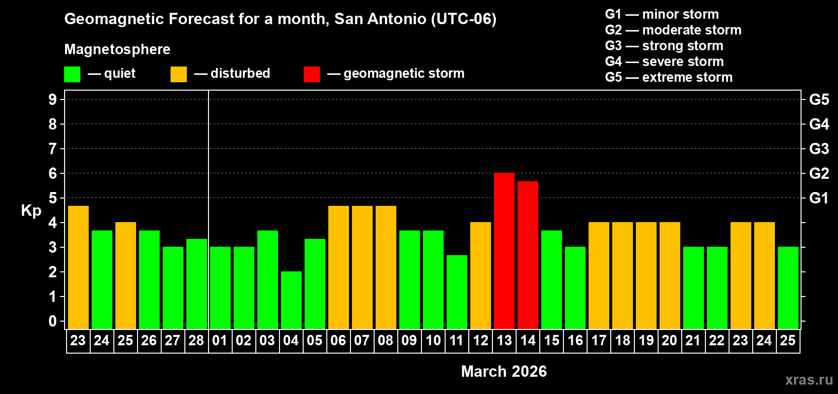 Forecast of the daily maximal value of geomagnetic index&nbsp;Kp for <b>1 month</b> (31 days) <b>from Feb 23, 2026 to Mar 25, 2026</b>