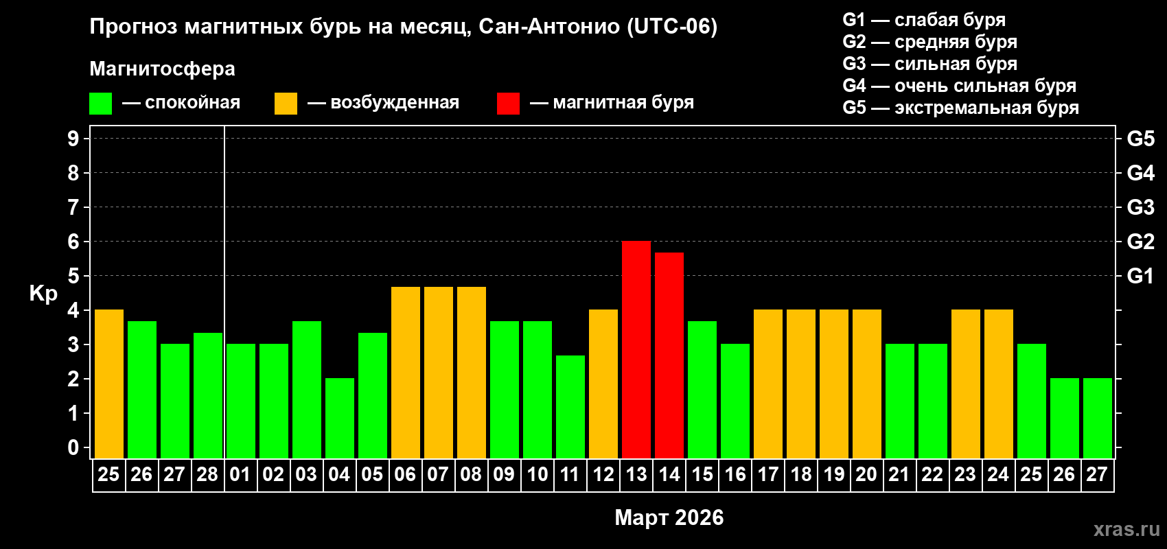 Прогноз максимального суточного геомагнитного индекса&nbsp;Kp на <b>1 месяц</b> (31 день) <b>с 25 февраля по 27 марта 2026 г</b>