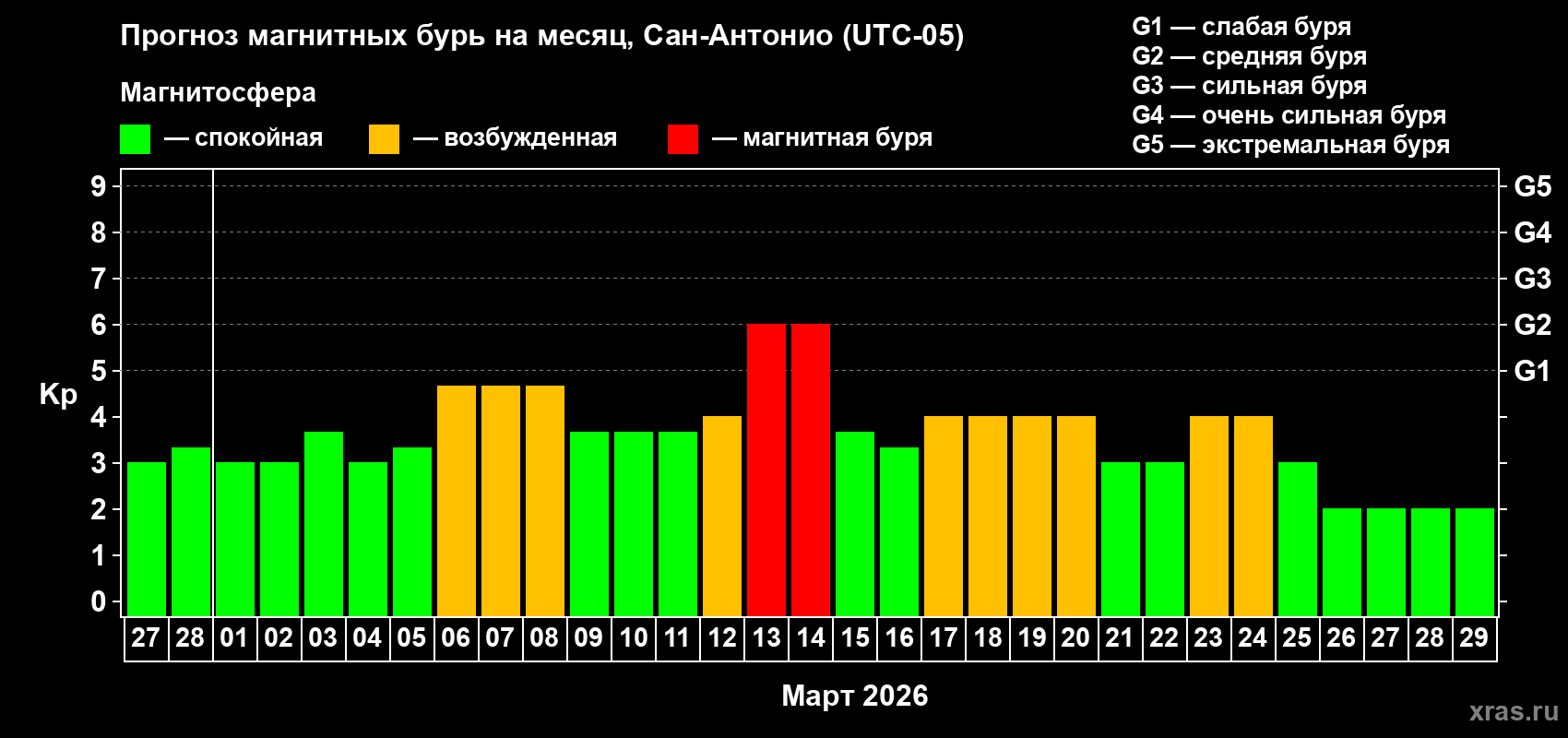 Прогноз максимального суточного геомагнитного индекса&nbsp;Kp на <b>1 месяц</b> (31 день) <b>с 27 февраля по 29 марта 2026 г</b>