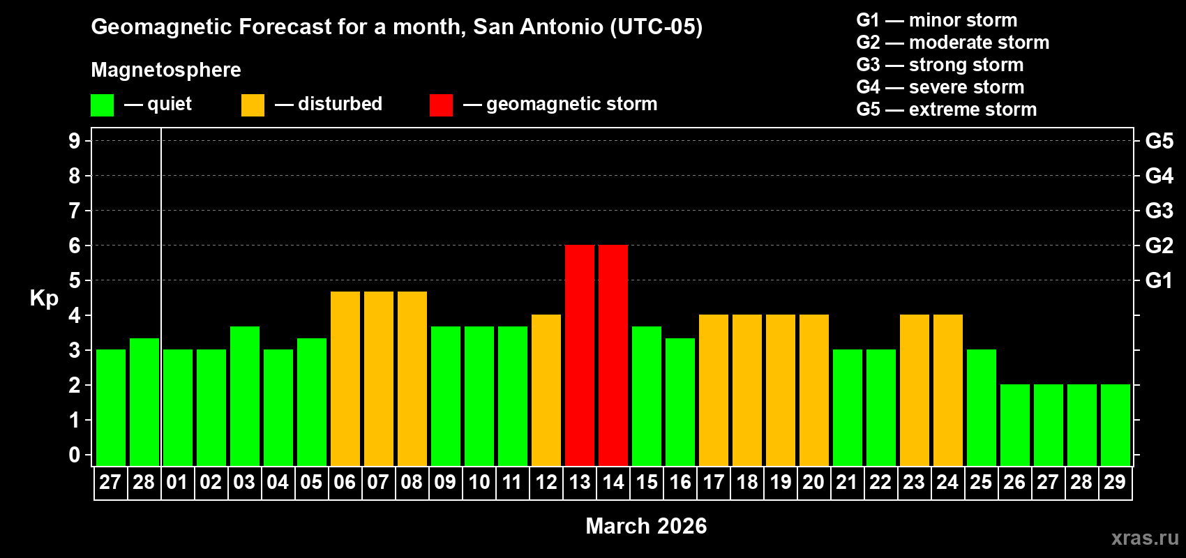 Forecast of the daily maximal value of geomagnetic index&nbsp;Kp for <b>1 month</b> (31 days) <b>from Feb 27, 2026 to Mar 29, 2026</b>