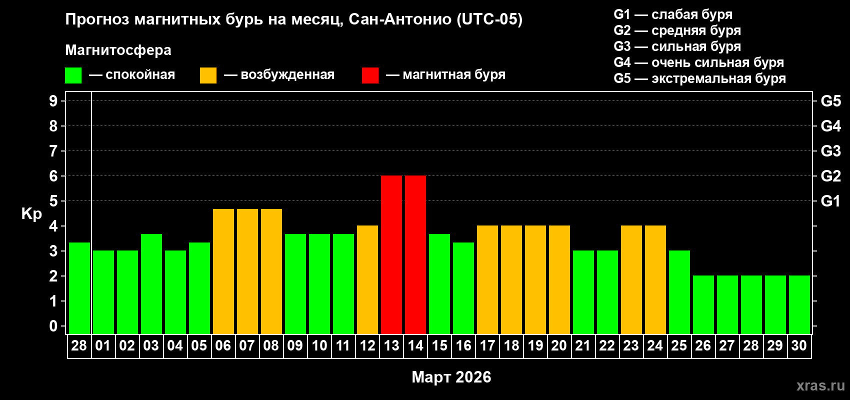 Прогноз максимального суточного геомагнитного индекса&nbsp;Kp на <b>1 месяц</b> (31 день) <b>с 28 февраля по 30 марта 2026 г</b>