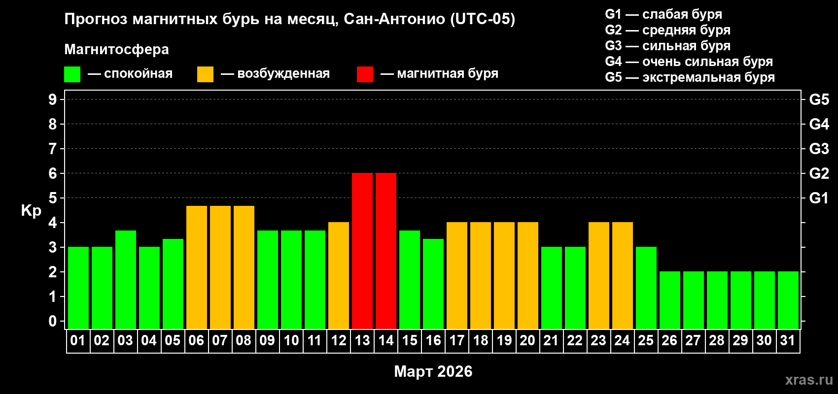 Прогноз максимального суточного геомагнитного индекса&nbsp;Kp на <b>1 месяц</b> (31 день) <b>с 01 марта по 31 марта 2026 г</b>