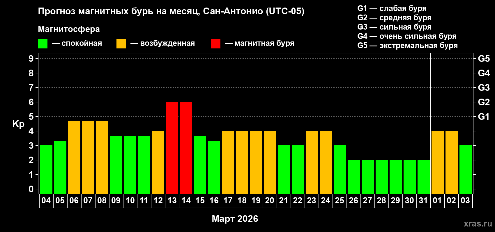 Прогноз максимального суточного геомагнитного индекса&nbsp;Kp на <b>1 месяц</b> (31 день) <b>с 04 марта по 03 апреля 2026 г</b>