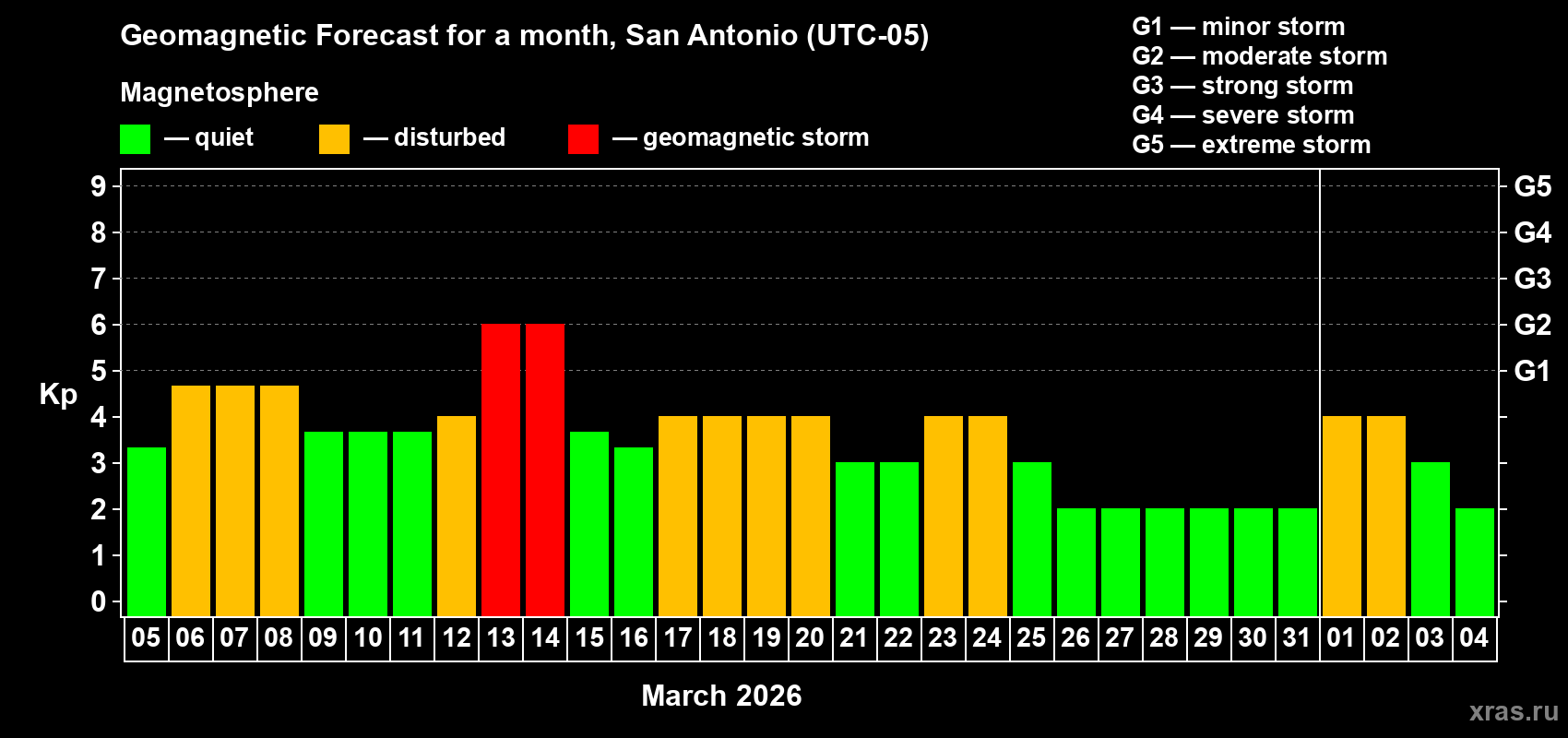 Forecast of the daily maximal value of geomagnetic index&nbsp;Kp for <b>1 month</b> (31 days) <b>from Mar 05, 2026 to Apr 04, 2026</b>