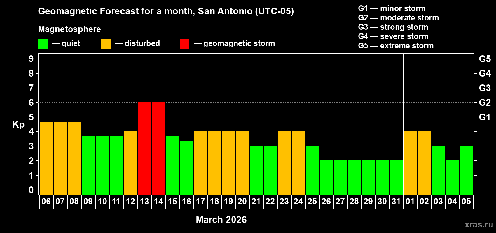 Forecast of the daily maximal value of geomagnetic index&nbsp;Kp for <b>1 month</b> (31 days) <b>from Mar 06, 2026 to Apr 05, 2026</b>