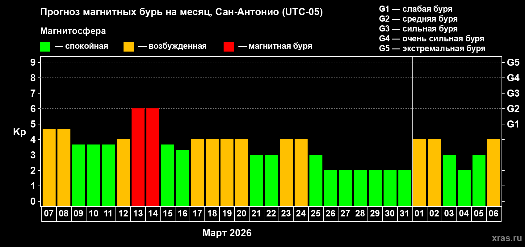 Прогноз максимального суточного геомагнитного индекса&nbsp;Kp на <b>1 месяц</b> (31 день) <b>с 07 марта по 06 апреля 2026 г</b>