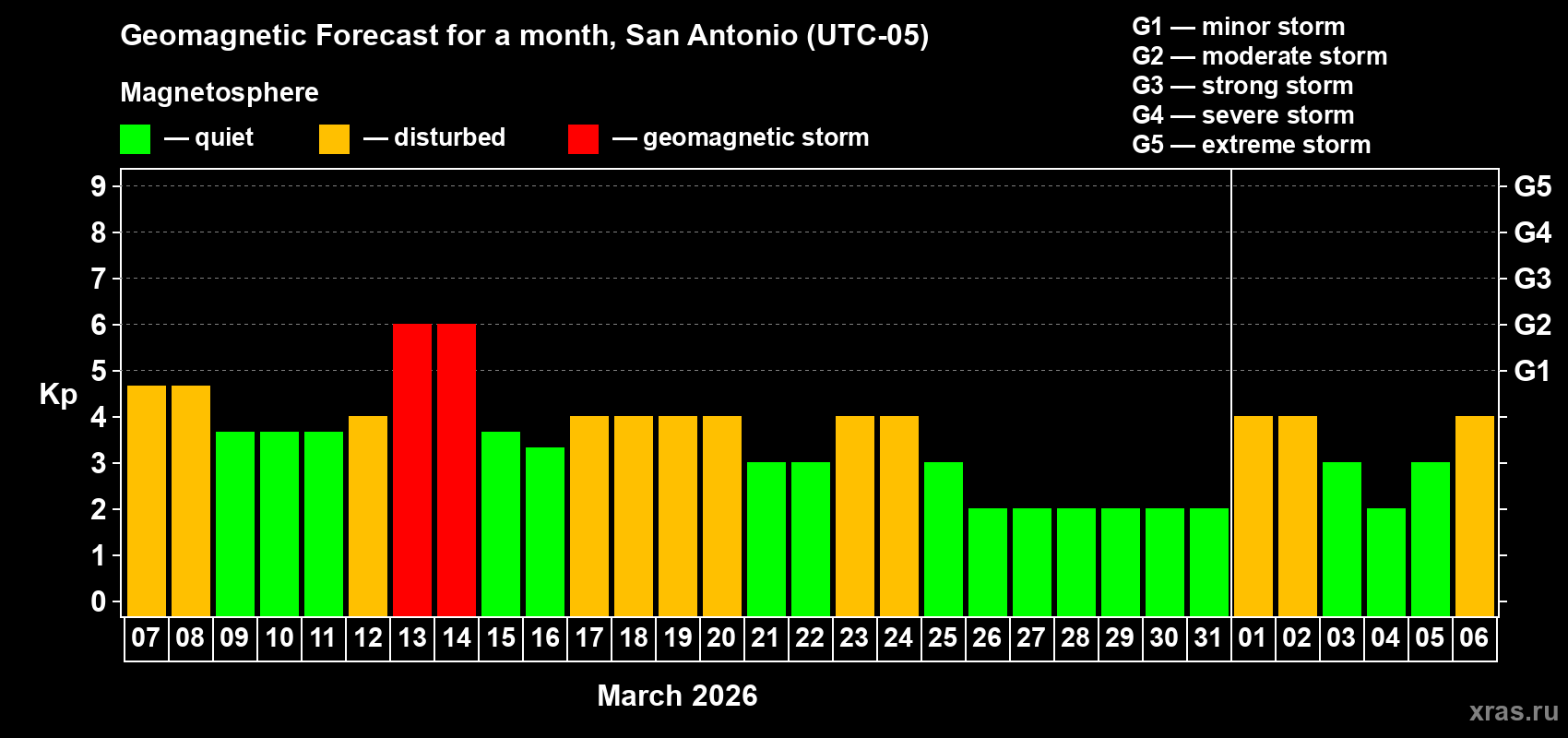 Forecast of the daily maximal value of geomagnetic index&nbsp;Kp for <b>1 month</b> (31 days) <b>from Mar 07, 2026 to Apr 06, 2026</b>