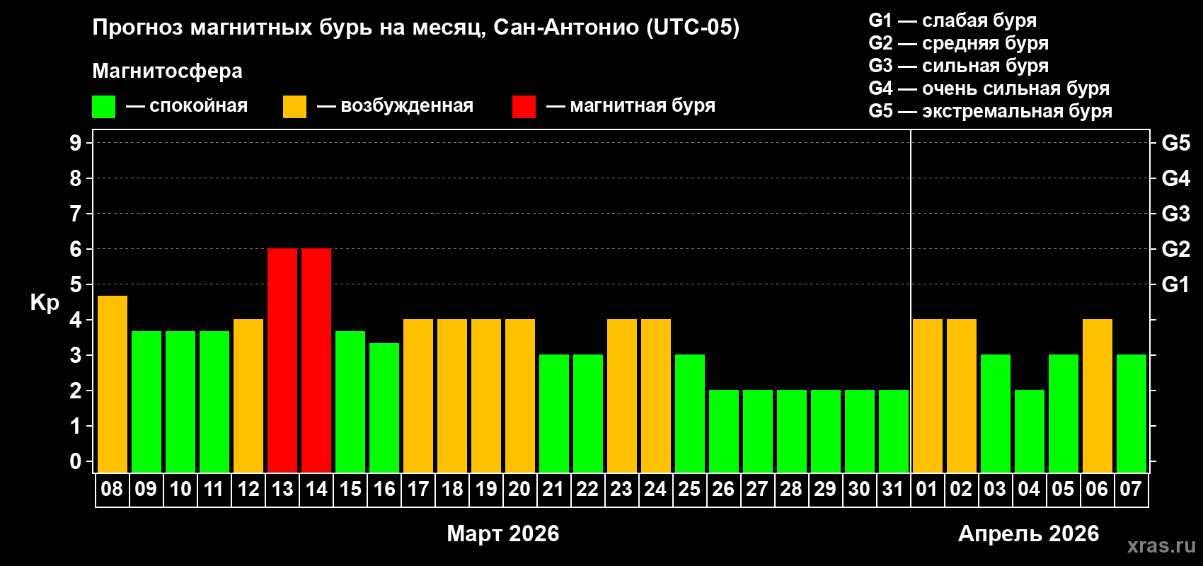 Прогноз максимального суточного геомагнитного индекса&nbsp;Kp на <b>1 месяц</b> (31 день) <b>с 08 марта по 07 апреля 2026 г</b>