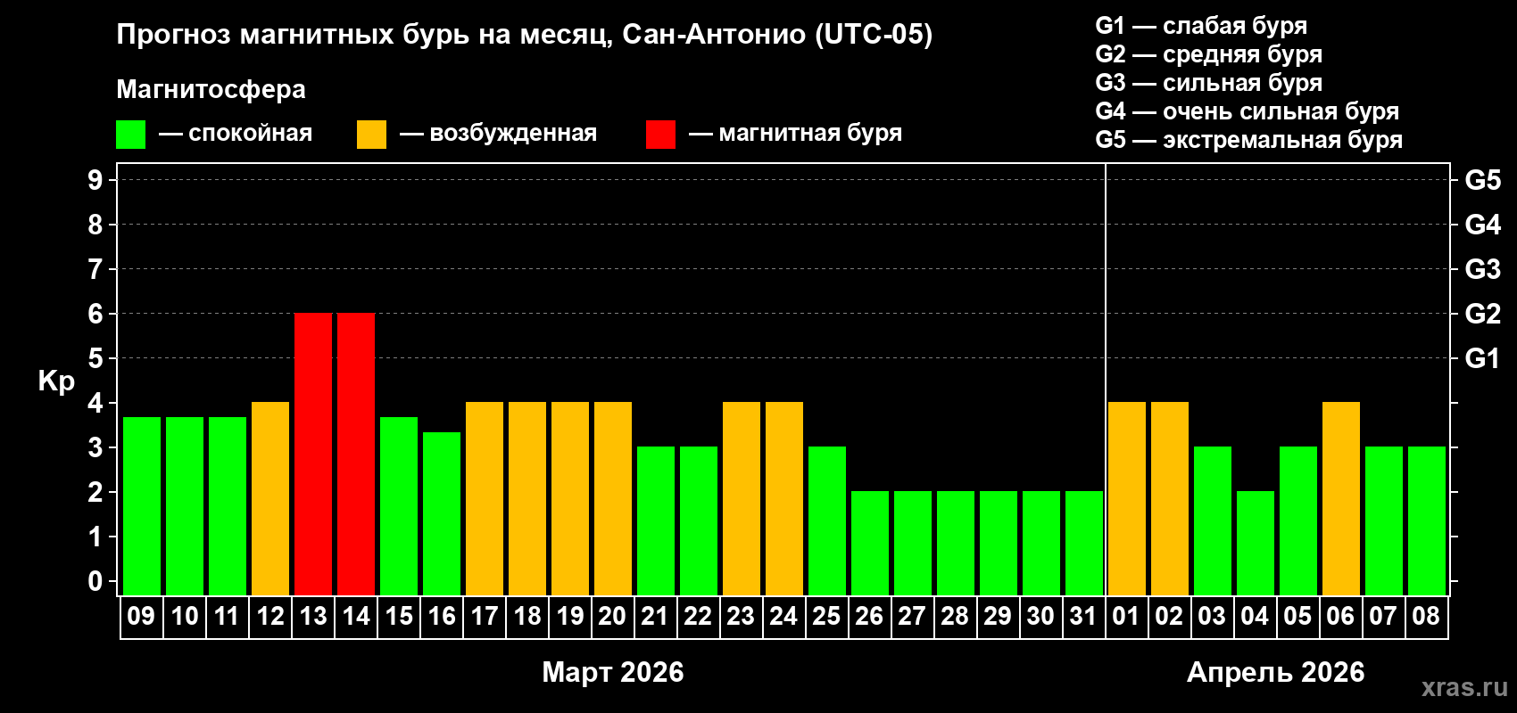 Прогноз максимального суточного геомагнитного индекса&nbsp;Kp на <b>1 месяц</b> (31 день) <b>с 09 марта по 08 апреля 2026 г</b>