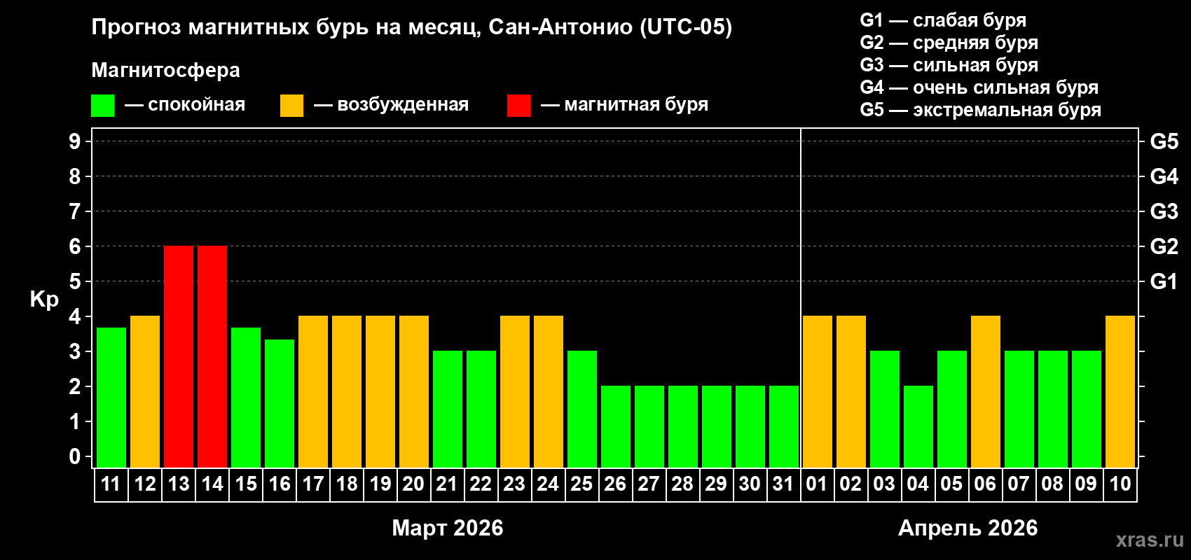 Прогноз максимального суточного геомагнитного индекса&nbsp;Kp на <b>1 месяц</b> (31 день) <b>с 11 марта по 10 апреля 2026 г</b>