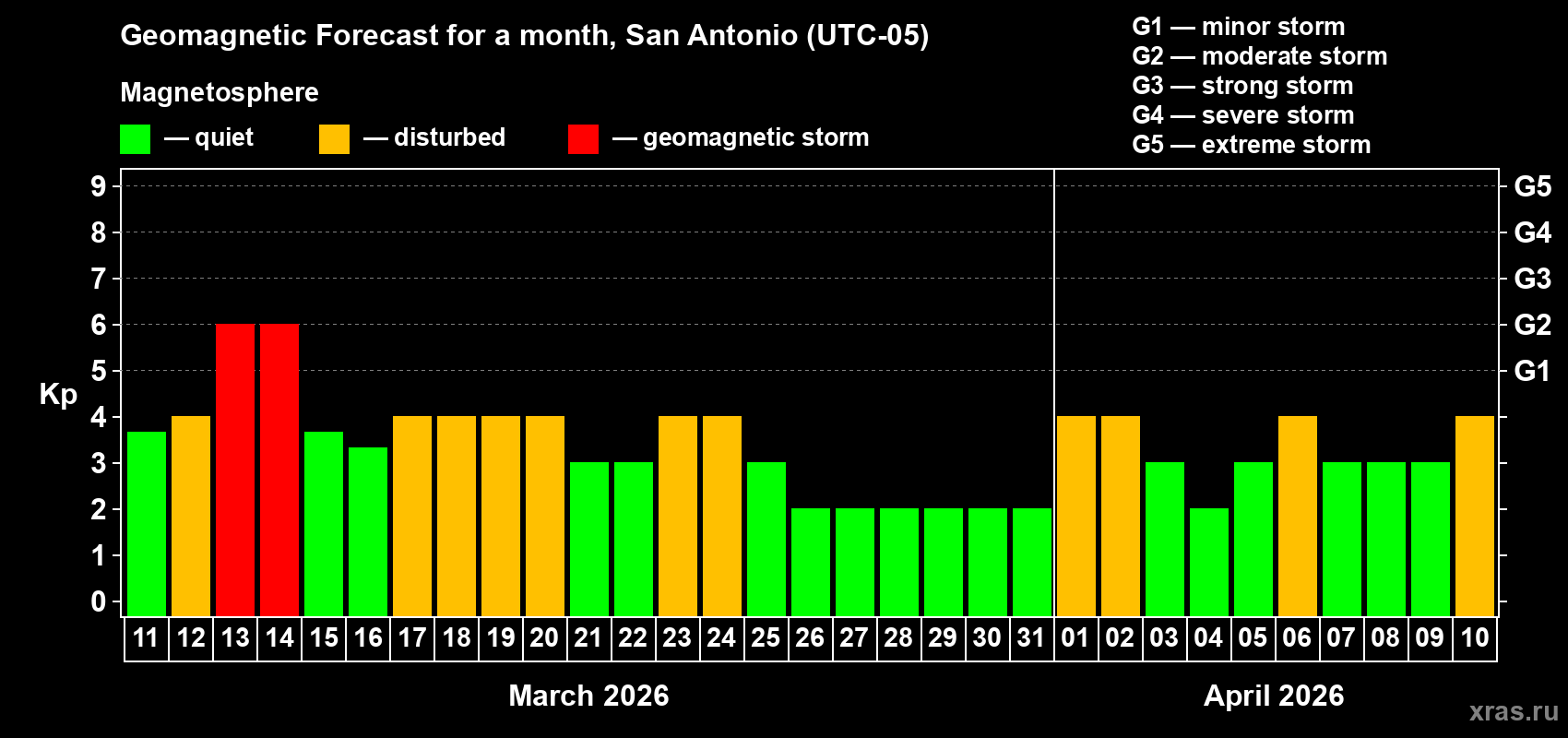 Forecast of the daily maximal value of geomagnetic index&nbsp;Kp for <b>1 month</b> (31 days) <b>from Mar 11, 2026 to Apr 10, 2026</b>