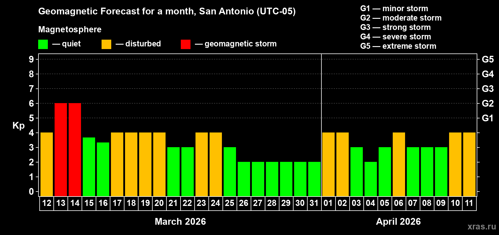 Forecast of the daily maximal value of geomagnetic index&nbsp;Kp for <b>1 month</b> (31 days) <b>from Mar 12, 2026 to Apr 11, 2026</b>