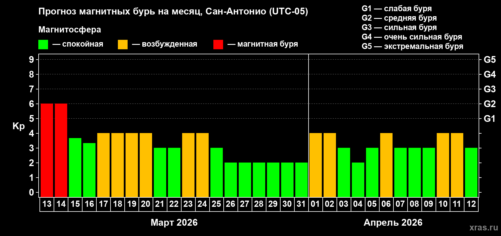 Прогноз максимального суточного геомагнитного индекса&nbsp;Kp на <b>1 месяц</b> (31 день) <b>с 13 марта по 12 апреля 2026 г</b>