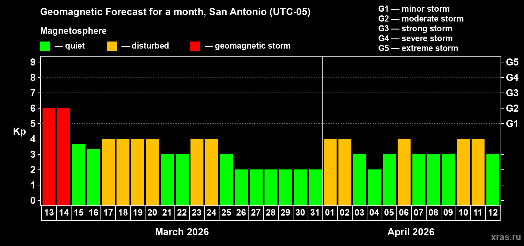 Forecast of the daily maximal value of geomagnetic index&nbsp;Kp for <b>1 month</b> (31 days) <b>from Mar 13, 2026 to Apr 12, 2026</b>