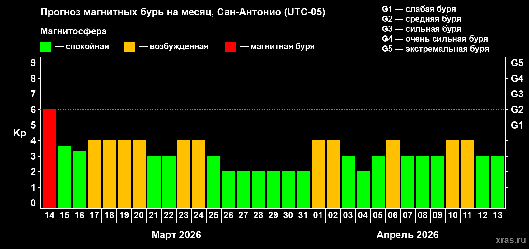Прогноз максимального суточного геомагнитного индекса&nbsp;Kp на <b>1 месяц</b> (31 день) <b>с 14 марта по 13 апреля 2026 г</b>