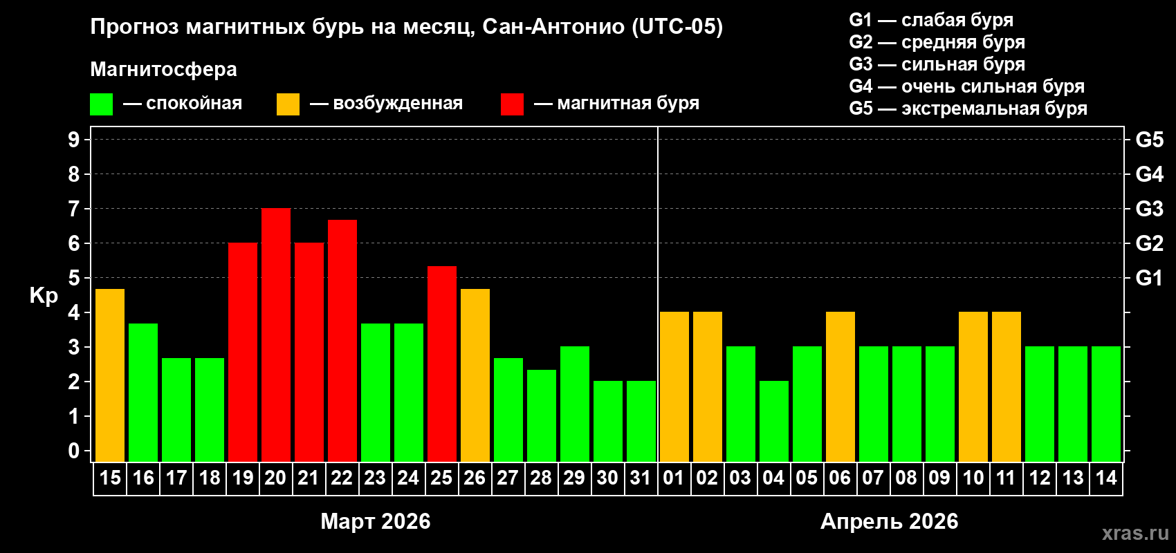 Прогноз максимального суточного геомагнитного индекса&nbsp;Kp на <b>1 месяц</b> (31 день) <b>с 15 марта по 14 апреля 2026 г</b>