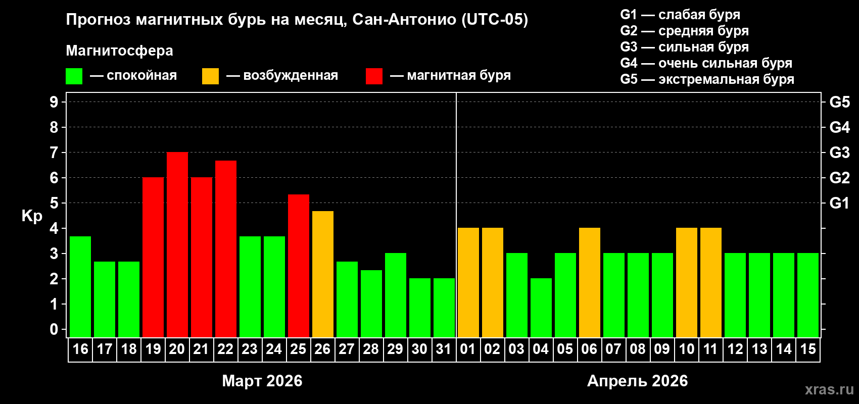 Прогноз максимального суточного геомагнитного индекса&nbsp;Kp на <b>1 месяц</b> (31 день) <b>с 16 марта по 15 апреля 2026 г</b>