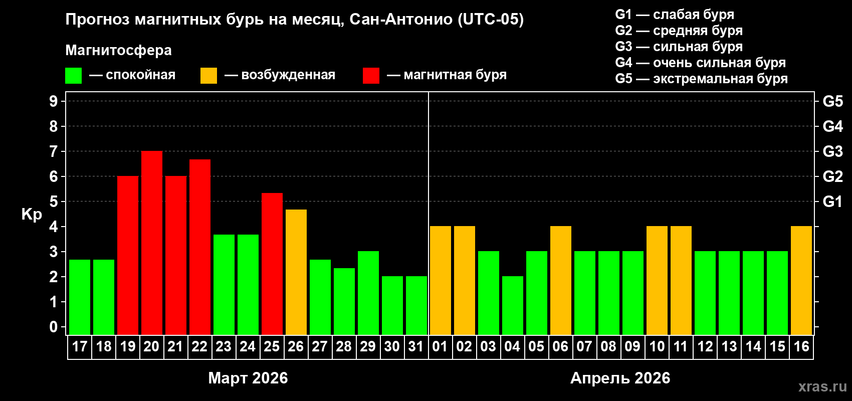 Прогноз максимального суточного геомагнитного индекса&nbsp;Kp на <b>1 месяц</b> (31 день) <b>с 17 марта по 16 апреля 2026 г</b>