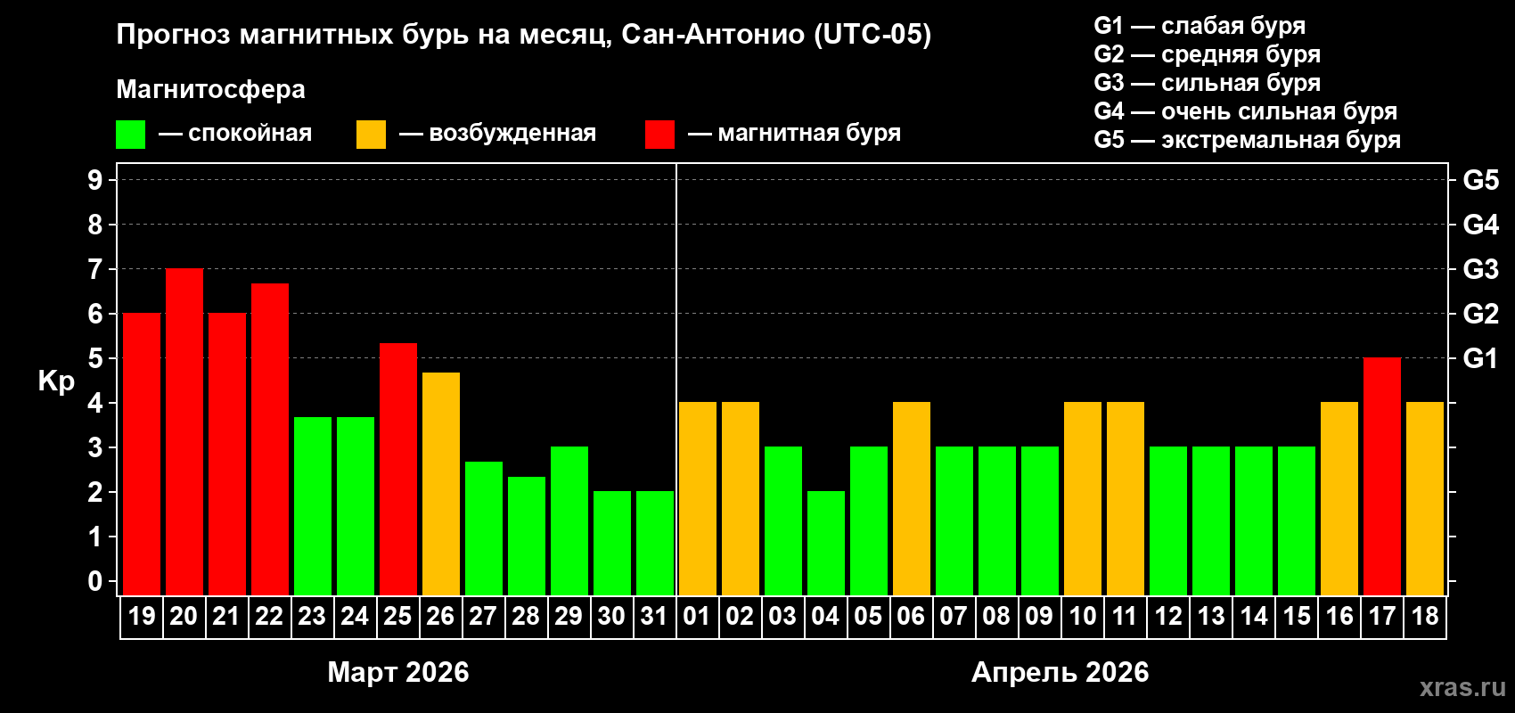 Прогноз максимального суточного геомагнитного индекса&nbsp;Kp на <b>1 месяц</b> (31 день) <b>с 19 марта по 18 апреля 2026 г</b>