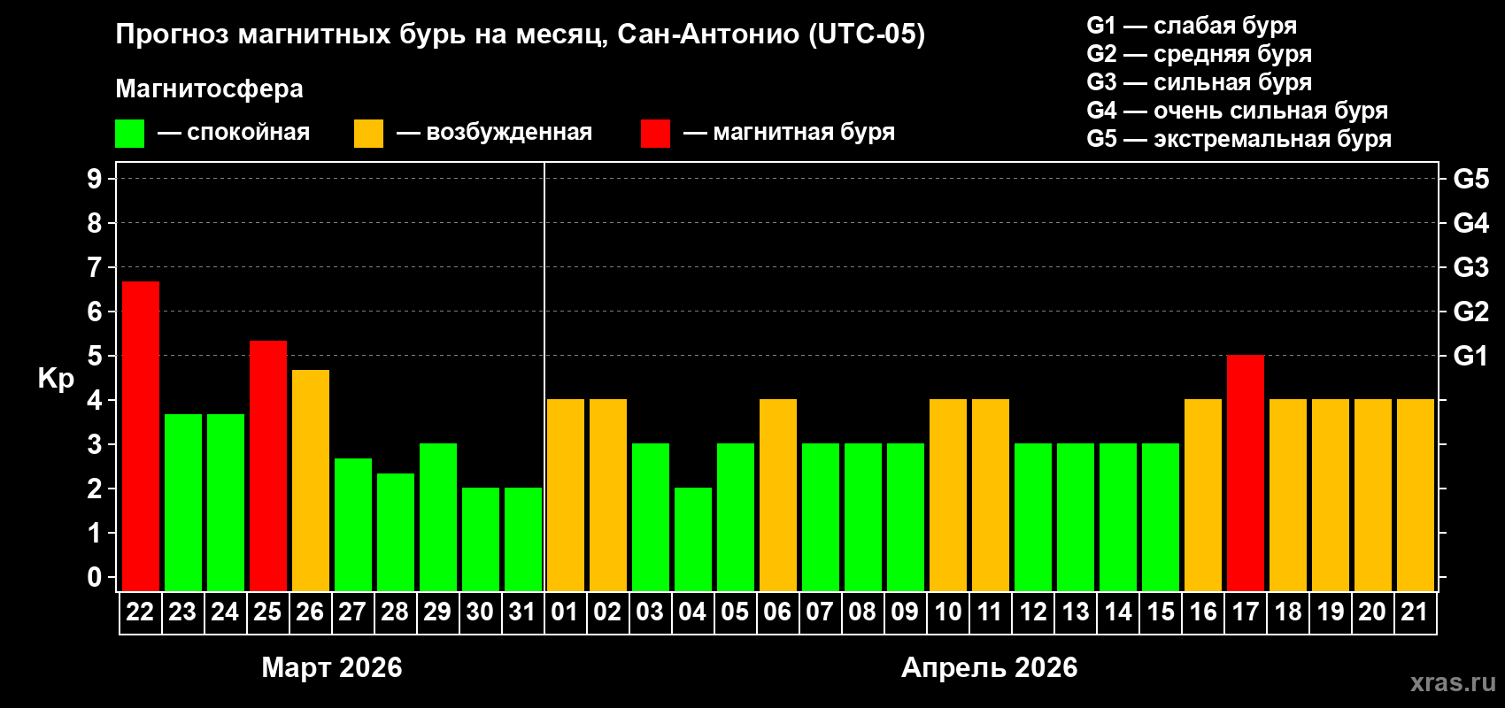 Прогноз максимального суточного геомагнитного индекса&nbsp;Kp на <b>1 месяц</b> (31 день) <b>с 22 марта по 21 апреля 2026 г</b>