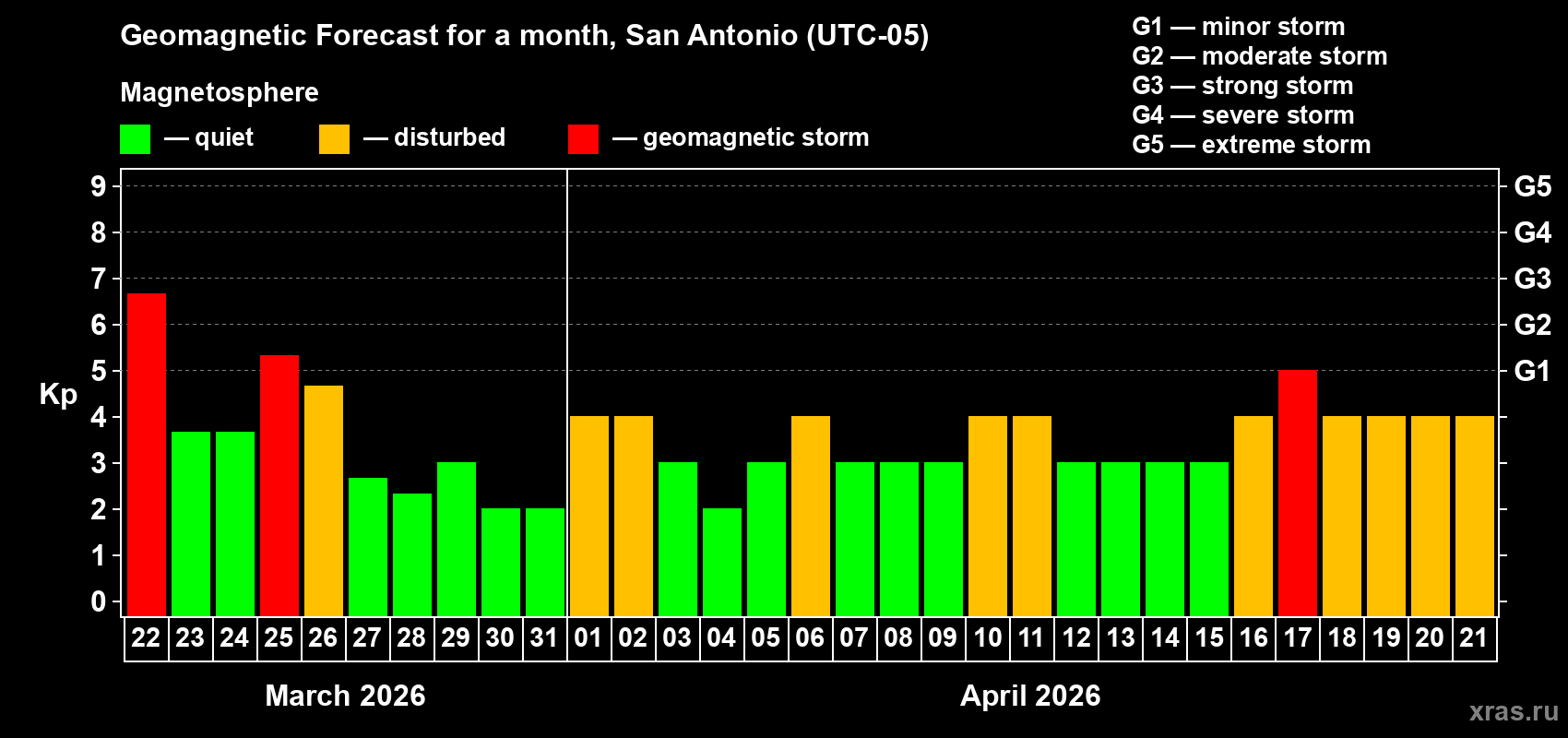Forecast of the daily maximal value of geomagnetic index&nbsp;Kp for <b>1 month</b> (31 days) <b>from Mar 22, 2026 to Apr 21, 2026</b>