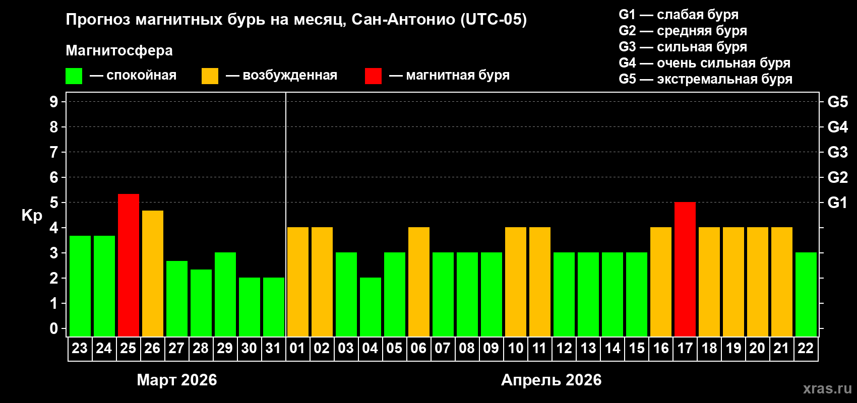 Прогноз максимального суточного геомагнитного индекса&nbsp;Kp на <b>1 месяц</b> (31 день) <b>с 23 марта по 22 апреля 2026 г</b>