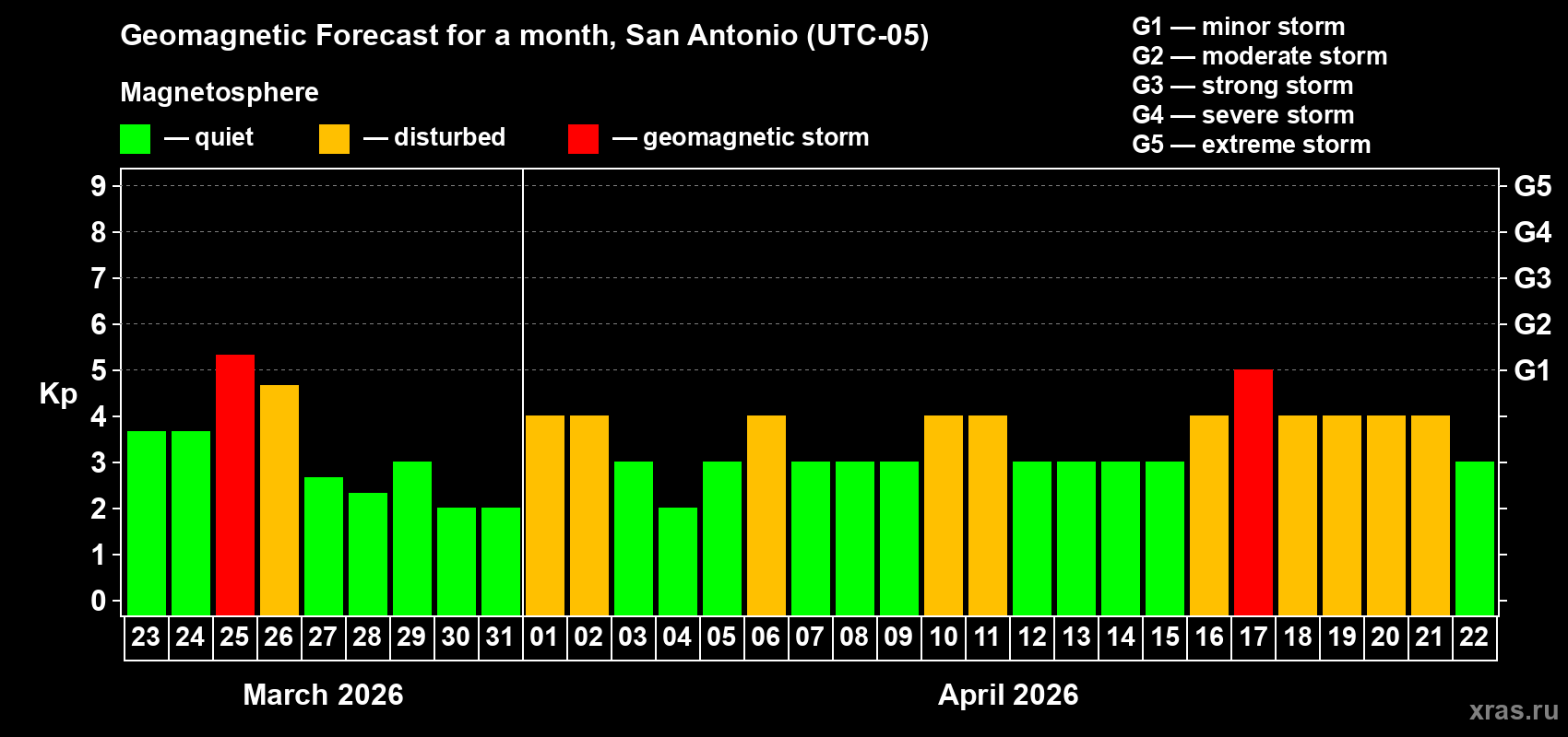 Forecast of the daily maximal value of geomagnetic index&nbsp;Kp for <b>1 month</b> (31 days) <b>from Mar 23, 2026 to Apr 22, 2026</b>