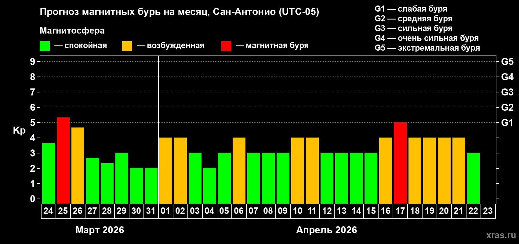 Прогноз максимального суточного геомагнитного индекса&nbsp;Kp на <b>1 месяц</b> (31 день) <b>с 24 марта по 23 апреля 2026 г</b>