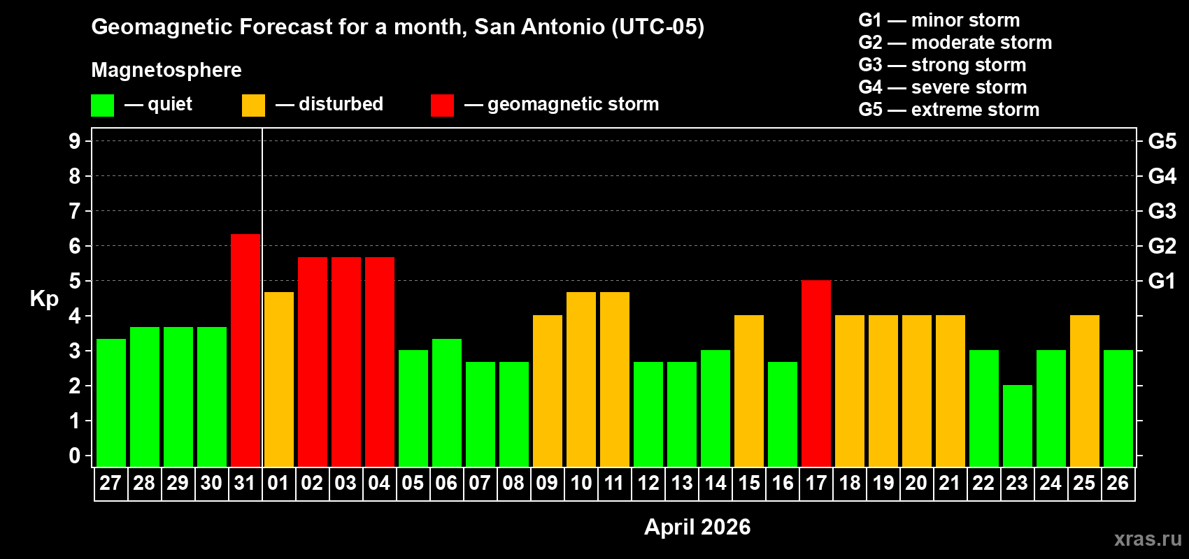 Forecast of the daily maximal value of geomagnetic index&nbsp;Kp for <b>1 month</b> (31 days) <b>from Mar 27, 2026 to Apr 26, 2026</b>