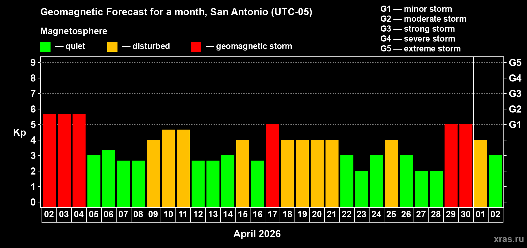 Forecast of the daily maximal value of geomagnetic index&nbsp;Kp for <b>1 month</b> (31 days) <b>from Apr 02, 2026 to May 02, 2026</b>
