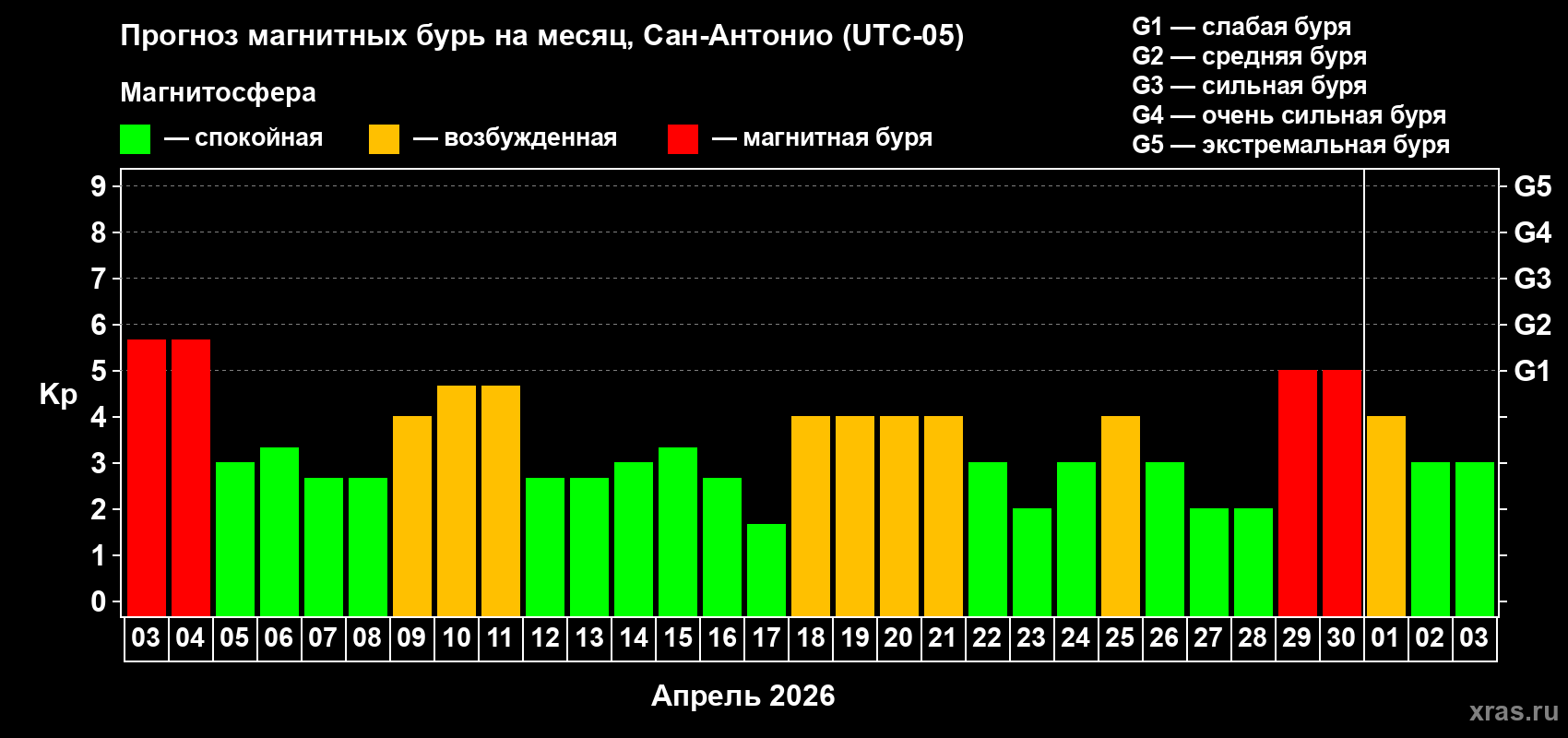 Прогноз максимального суточного геомагнитного индекса&nbsp;Kp на <b>1 месяц</b> (31 день) <b>с 03 апреля по 03 мая 2026 г</b>