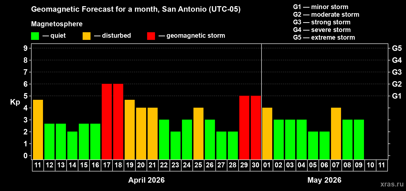 Forecast of the daily maximal value of geomagnetic index&nbsp;Kp for <b>1 month</b> (31 days) <b>from Apr 11, 2026 to May 11, 2026</b>