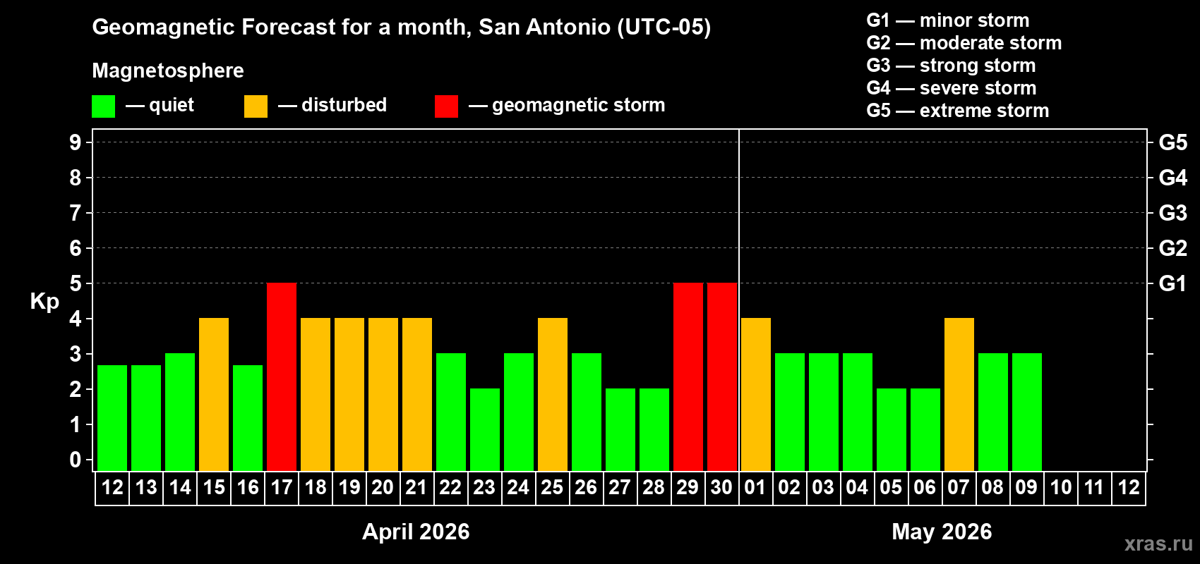 Forecast of the daily maximal value of geomagnetic index Kp for <b>1 month</b> (31 days) <b>from Apr 12, 2026 to May 12, 2026</b>