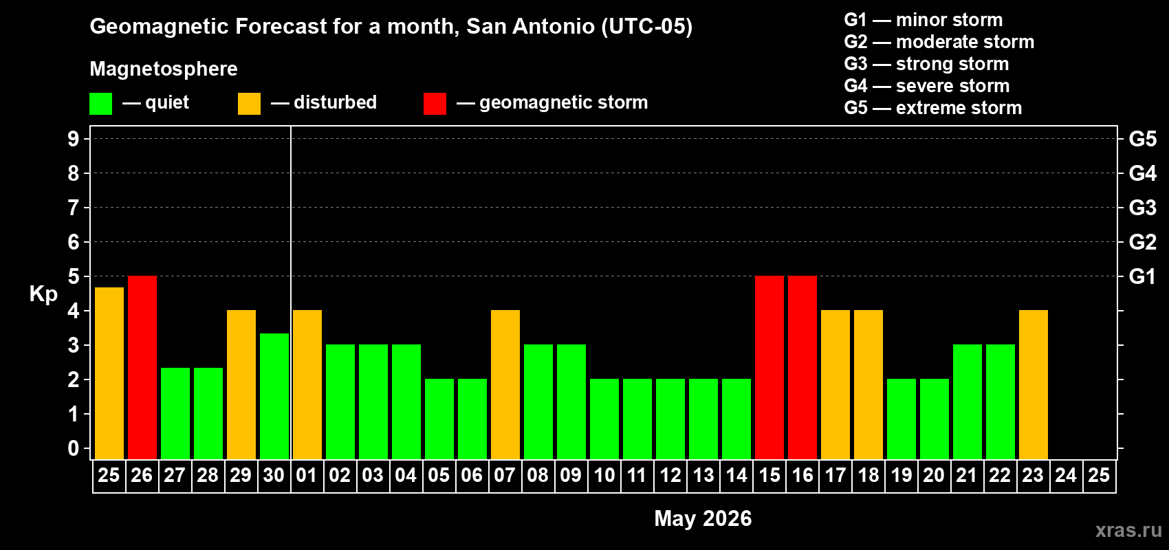Forecast of the daily maximal value of geomagnetic index&nbsp;Kp for <b>1 month</b> (31 days) <b>from Apr 25, 2026 to May 25, 2026</b>