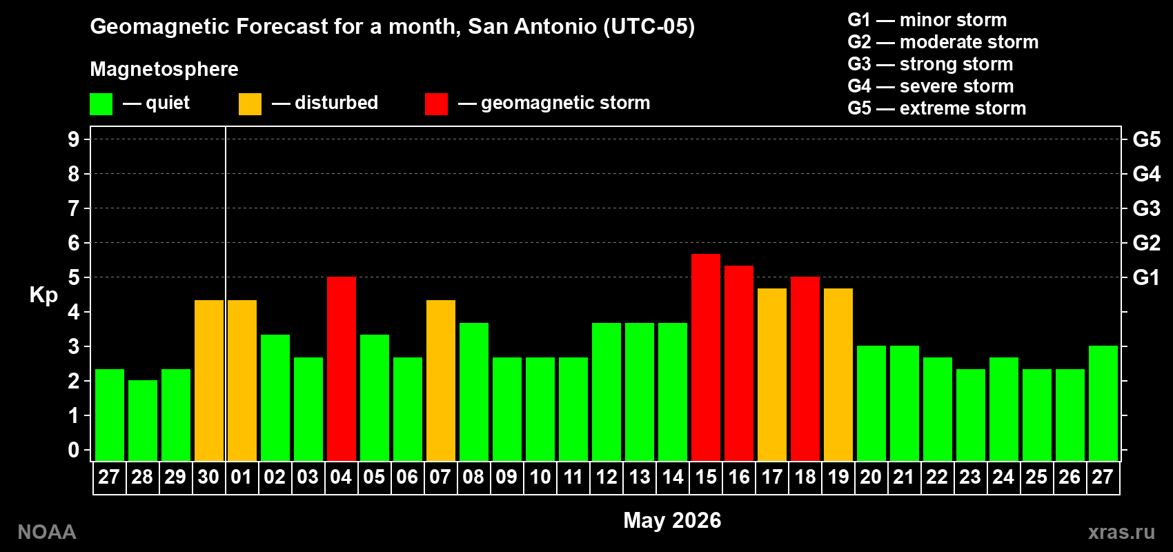 Geomagnetic index Kp forecast for the next month