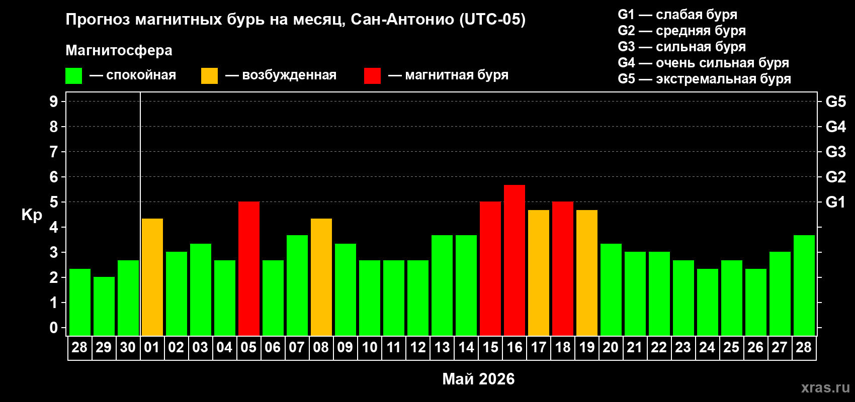 Прогноз максимального суточного геомагнитного индекса Kp на <b>1 месяц</b> (31 день) <b>с 28 апреля по 28 мая 2026 г</b>