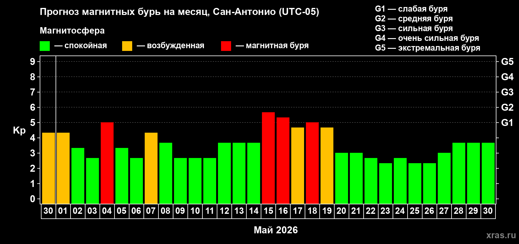 Прогноз максимального суточного геомагнитного индекса Kp на <b>1 месяц</b> (31 день) <b>с 30 апреля по 30 мая 2026 г</b>