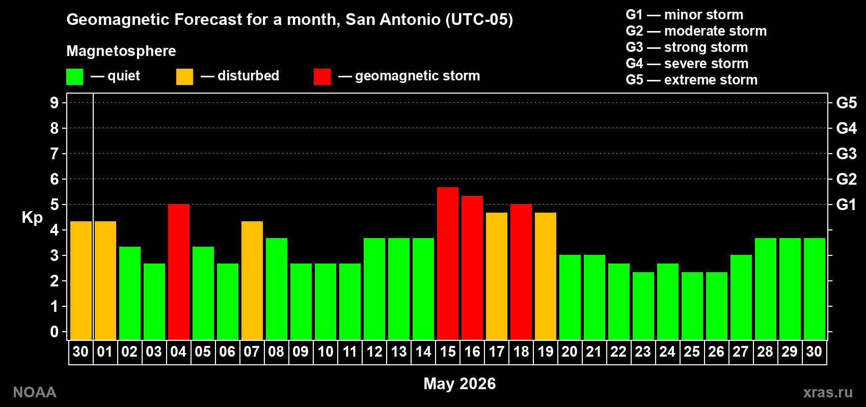 Geomagnetic index Kp forecast for the next month