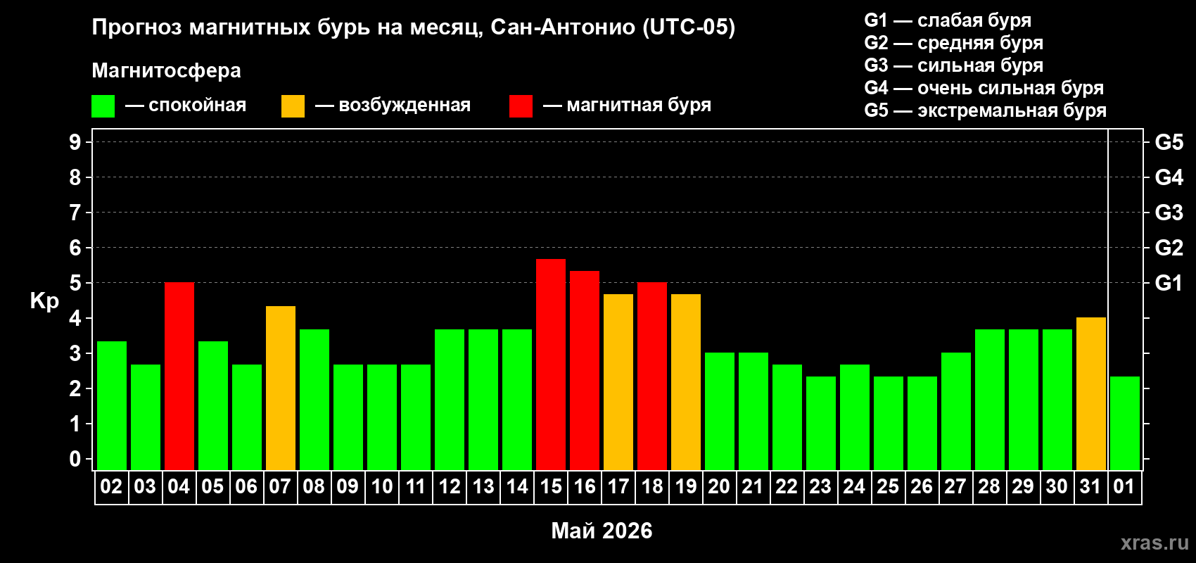Прогноз максимального суточного геомагнитного индекса Kp на <b>1 месяц</b> (31 день) <b>с 02 мая по 01 июня 2026 г</b>