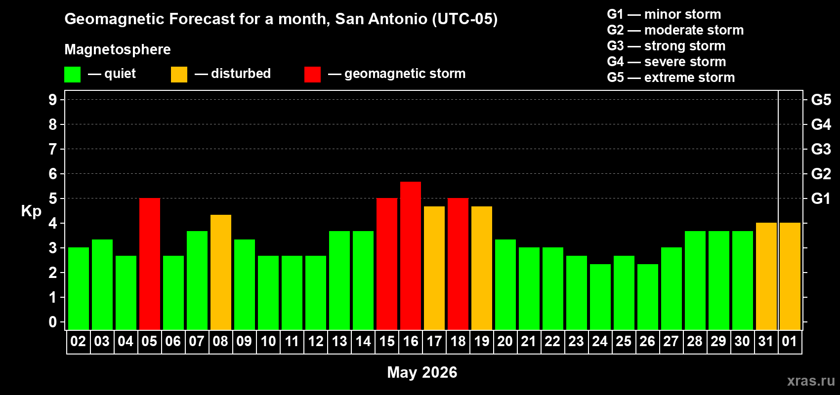 Forecast of the daily maximal value of geomagnetic index&nbsp;Kp for <b>1 month</b> (31 days) <b>from May 02, 2026 to Jun 01, 2026</b>