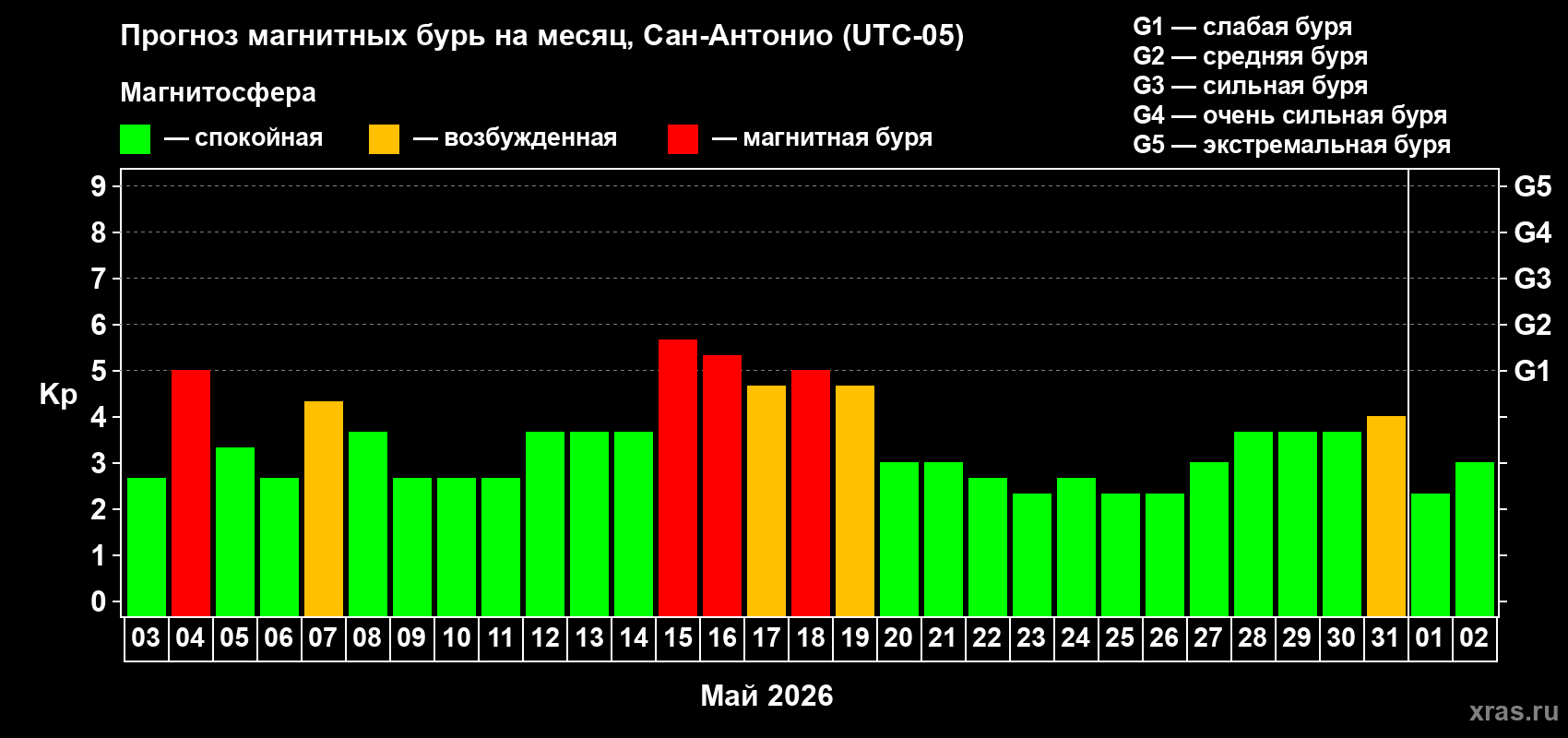 Прогноз максимального суточного геомагнитного индекса&nbsp;Kp на <b>1 месяц</b> (31 день) <b>с 03 мая по 02 июня 2026 г</b>