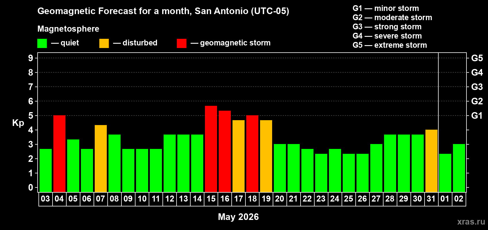 Forecast of the daily maximal value of geomagnetic index&nbsp;Kp for <b>1 month</b> (31 days) <b>from May 03, 2026 to Jun 02, 2026</b>