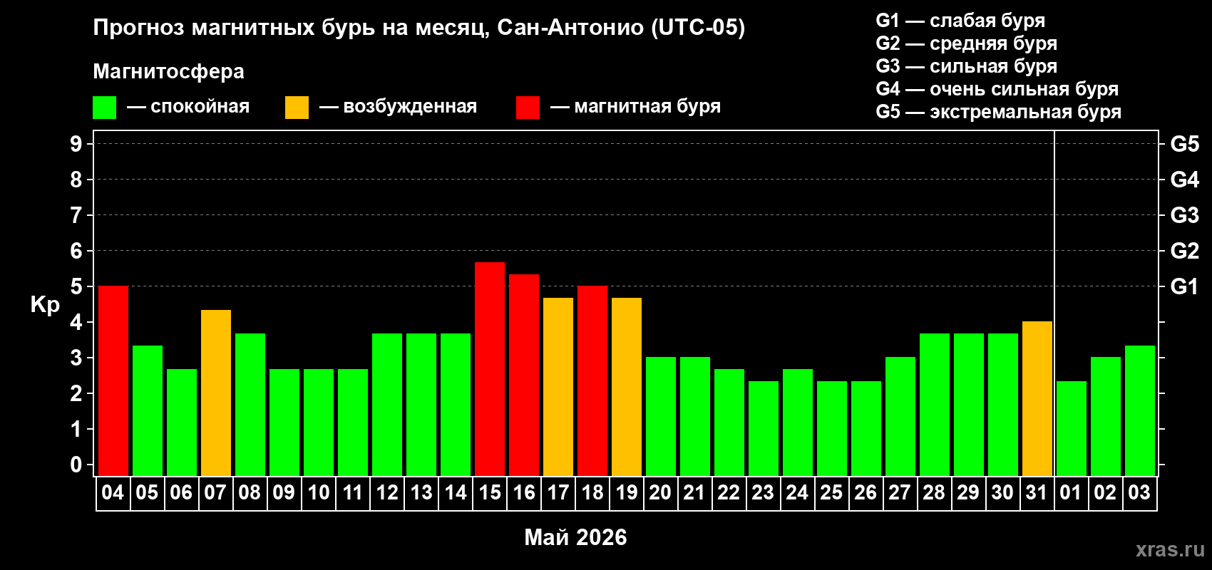 Прогноз максимального суточного геомагнитного индекса Kp на <b>1 месяц</b> (31 день) <b>с 04 мая по 03 июня 2026 г</b>