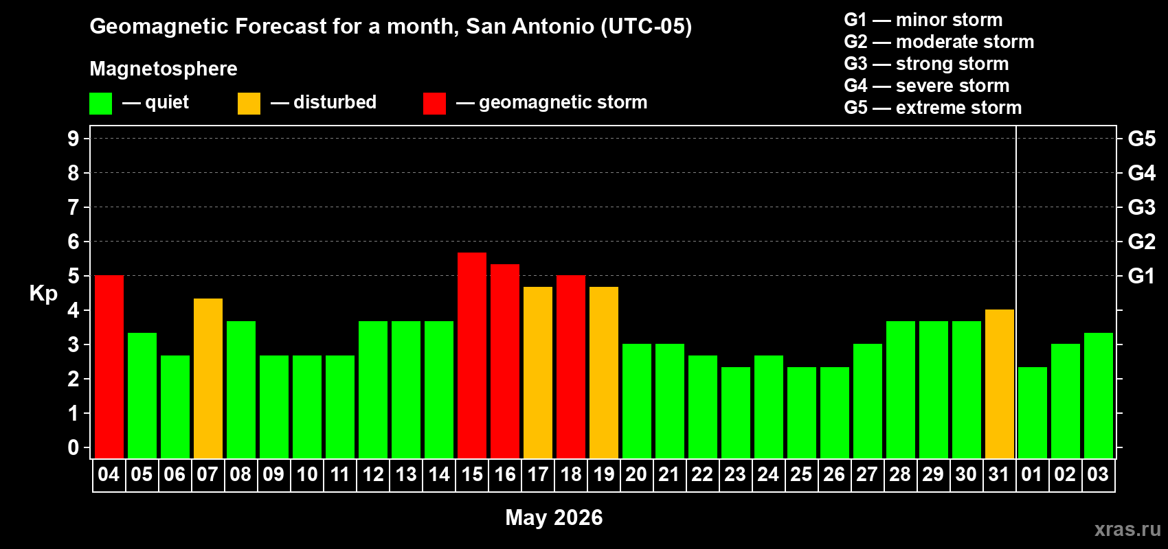 Forecast of the daily maximal value of geomagnetic index&nbsp;Kp for <b>1 month</b> (31 days) <b>from May 04, 2026 to Jun 03, 2026</b>