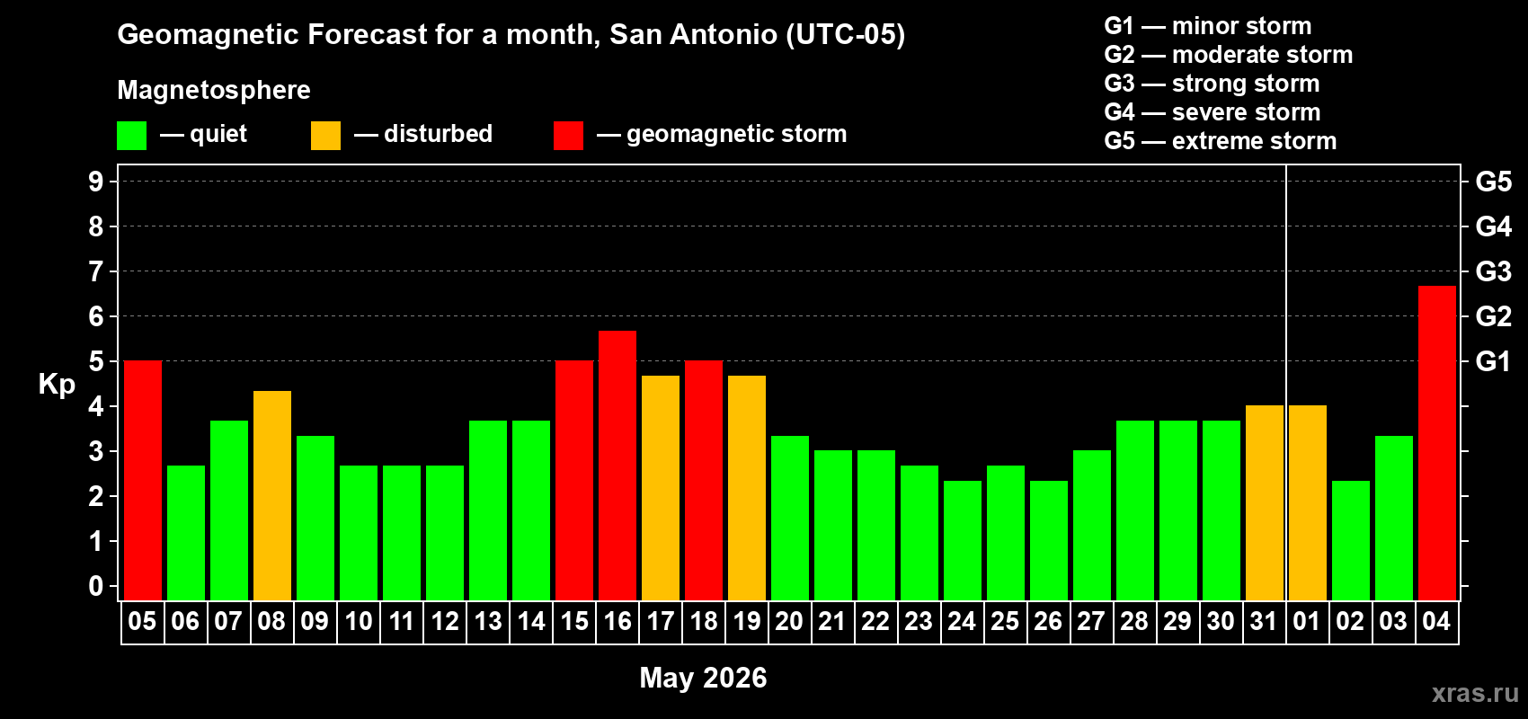 Forecast of the daily maximal value of geomagnetic index Kp for <b>1 month</b> (31 days) <b>from May 05, 2026 to Jun 04, 2026</b>