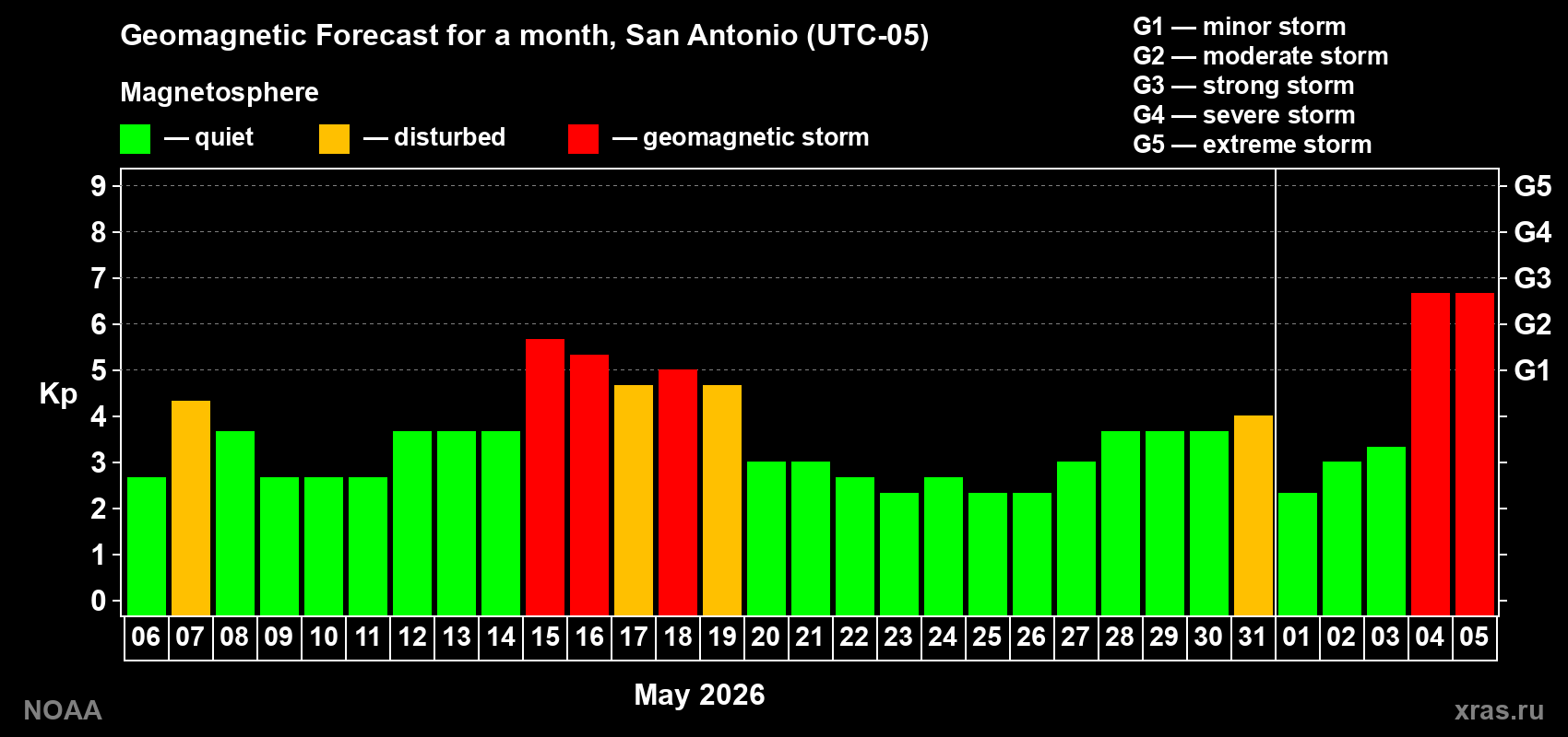 Geomagnetic index Kp forecast for the next month