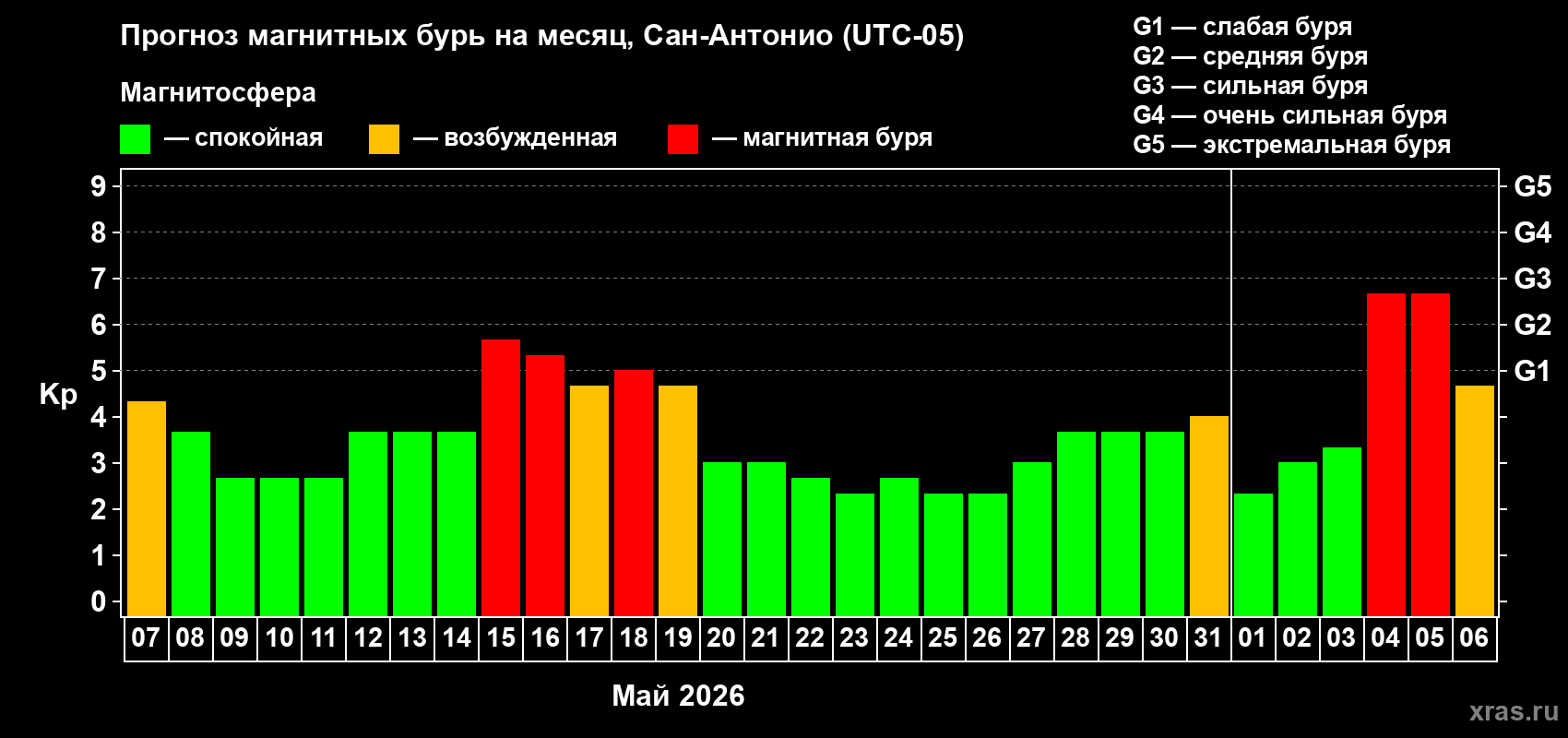 Прогноз максимального суточного геомагнитного индекса Kp на <b>1 месяц</b> (31 день) <b>с 07 мая по 06 июня 2026 г</b>