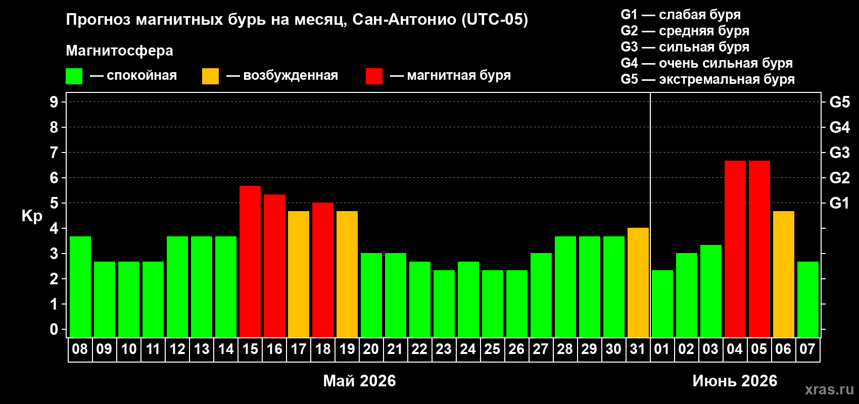 Прогноз максимального суточного геомагнитного индекса Kp на <b>1 месяц</b> (31 день) <b>с 08 мая по 07 июня 2026 г</b>